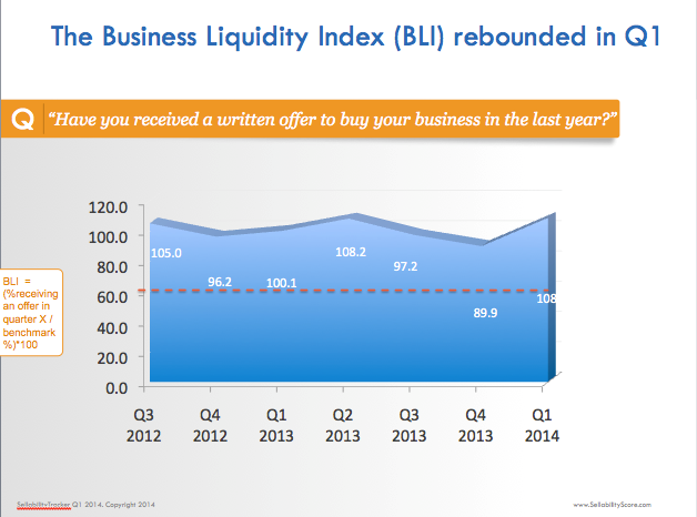 Business Liquidity Index